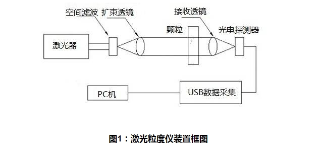 濟南激光粒度分析儀裝置框圖